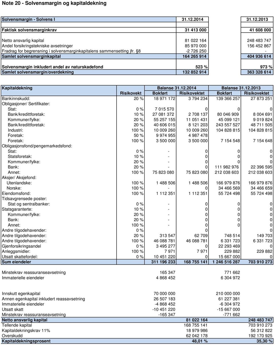 2013 Faktisk solvensmarginkrav 31 413 000 41 608 000 Netto ansvarlig kapital 81 022 164 248 483 747 Andel forsikringstekniske avsetninger 85 970 000 156 452 867 Fradrag for begrensning i