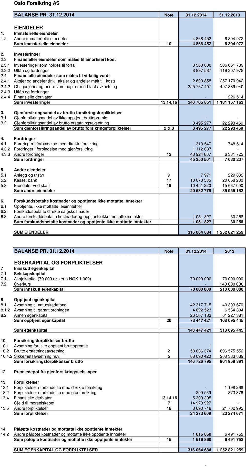 3.2 Utlån og fordringer 8 897 587 119 307 978 2.4 Finansielle eiendeler som måles til virkelig verdi 2.4.1 Aksjer og andeler (inkl. aksjer og andeler målt til kost) 2 600 858 257 170 942 2.4.2 Obligasjoner og andre verdipapirer med fast avkastning 225 767 407 497 389 940 2.