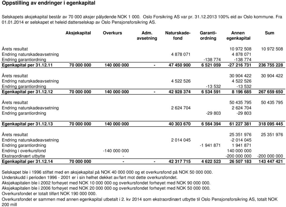 Naturskade- Garanti- Annen Sum avsetning fond ordning egenkapital Årets resultat 10 972 508 10 972 508 Endring naturskadeavsetning 4 878 071 4 878 071 Endring garantiordning -138 774-138 774