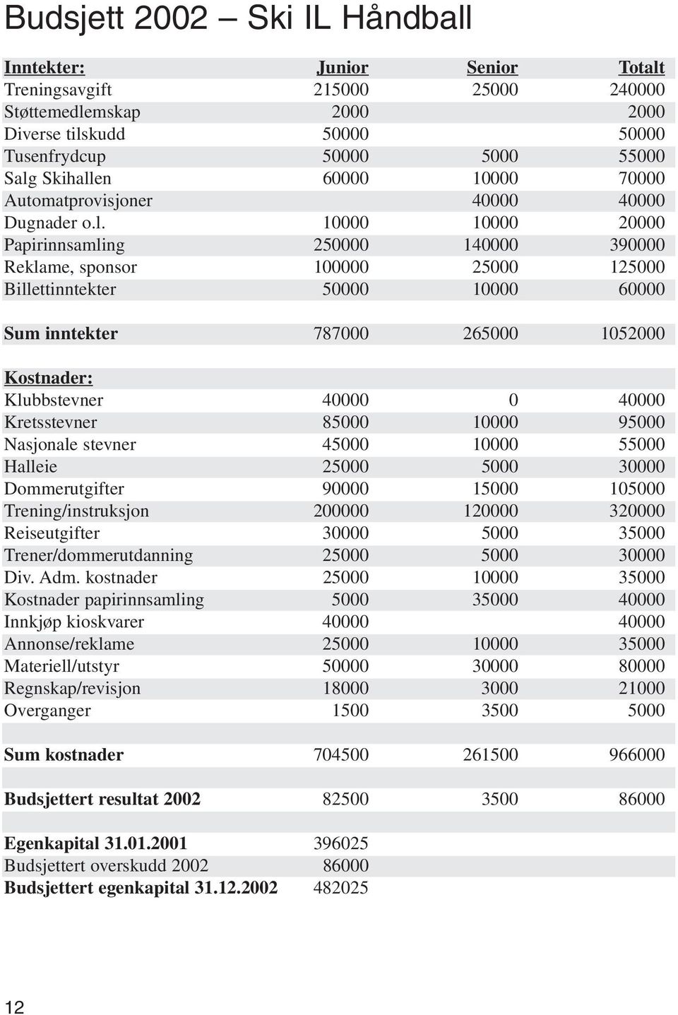 10000 10000 20000 Papirinnsamling 250000 140000 390000 Reklame, sponsor 100000 25000 125000 Billettinntekter 50000 10000 60000 Sum inntekter 787000 265000 1052000 Kostnader: Klubbstevner 40000 0