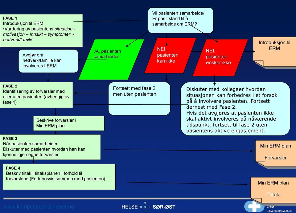 NEI, pasienten kan ikke NEI, pasienten ønsker ikke Introduksjon til ERM FASE 2 Identifisering av forvarsler med eller uten pasienten (avhengig av fase 1) Beskrive forvarsler i Min ERM plan.