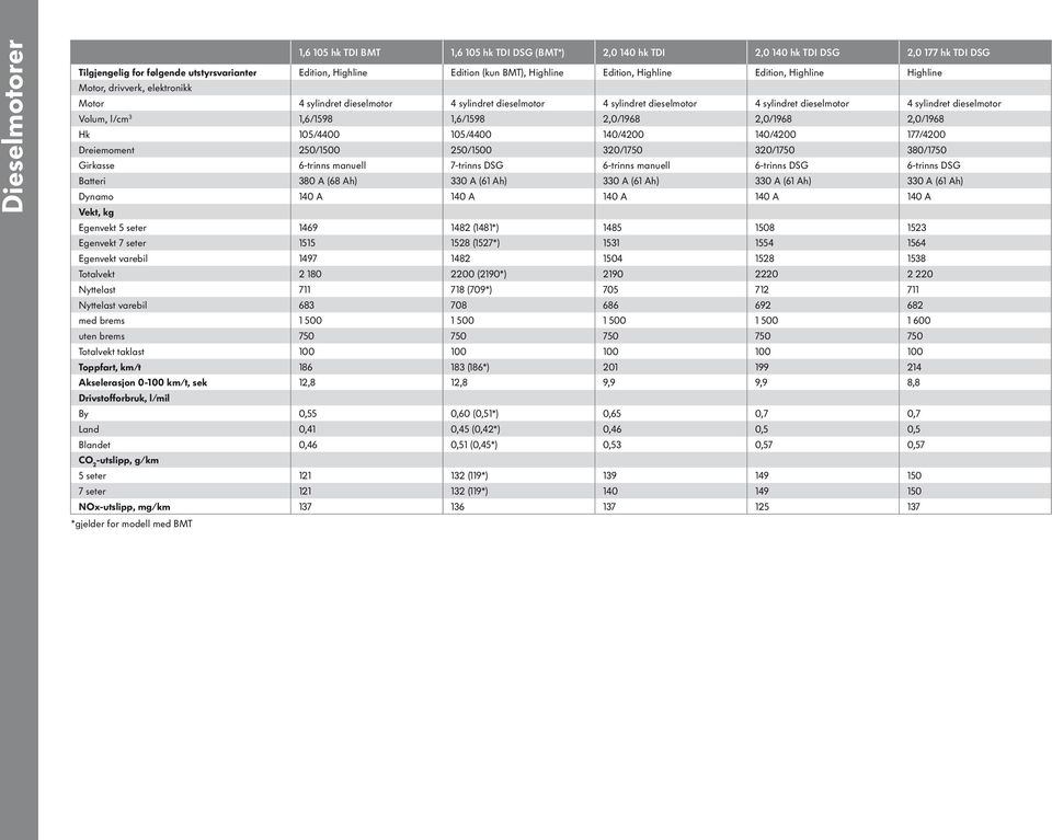 dieselmotor Volum, l/cm 3 1,6/1598 1,6/1598 2,0/1968 2,0/1968 2,0/1968 Hk 105/4400 105/4400 140/4200 140/4200 177/4200 Dreiemoment 250/1500 250/1500 320/1750 320/1750 380/1750 Girkasse 6-trinns