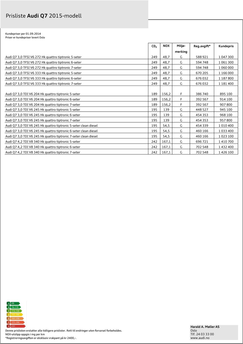 3,0 TFSI V6 272 Hk quattro tiptronic 7-seter 249 48,7 G 594 748 1 060 000 Audi Q7 3,0 TFSI V6 333 Hk quattro tiptronic 5-seter 249 48,7 G 670 205 1 166 000 Audi Q7 3,0 TFSI V6 333 Hk quattro