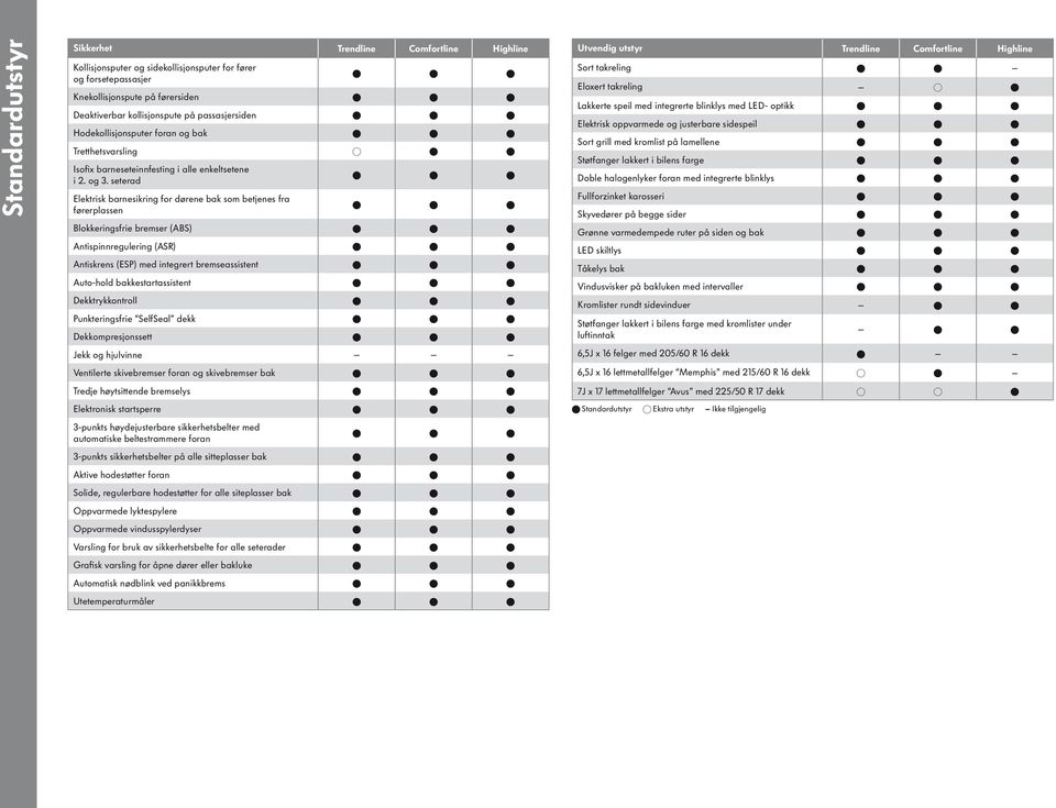 seterad Elektrisk barnesikring for dørene bak som betjenes fra førerplassen Blokkeringsfrie bremser (ABS) Antispinnregulering (ASR) Antiskrens (ESP) med integrert bremseassistent Auto-hold