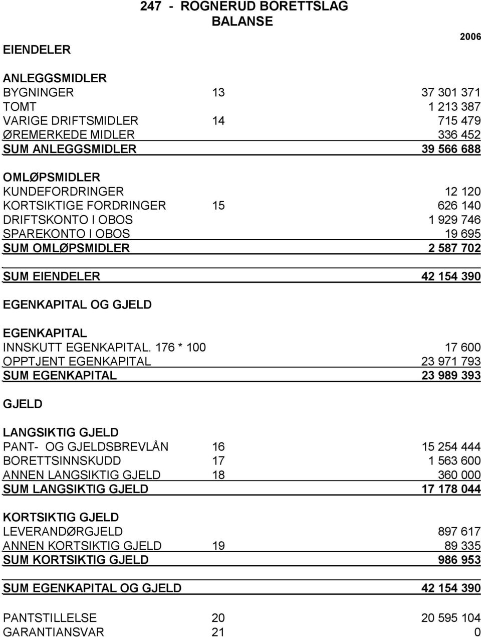 EGENKAPITAL INNSKUTT EGENKAPITAL.