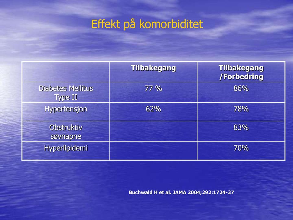 Hypertensjon 62% 78% Obstruktiv søvnapne 83%