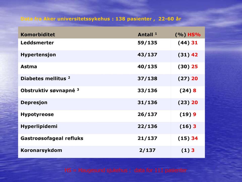 Obstruktiv søvnapné 3 33/136 (24) 8 Depresjon 31/136 (23) 20 Hypotyreose 26/137 (19) 9 Hyperlipidemi 22/136
