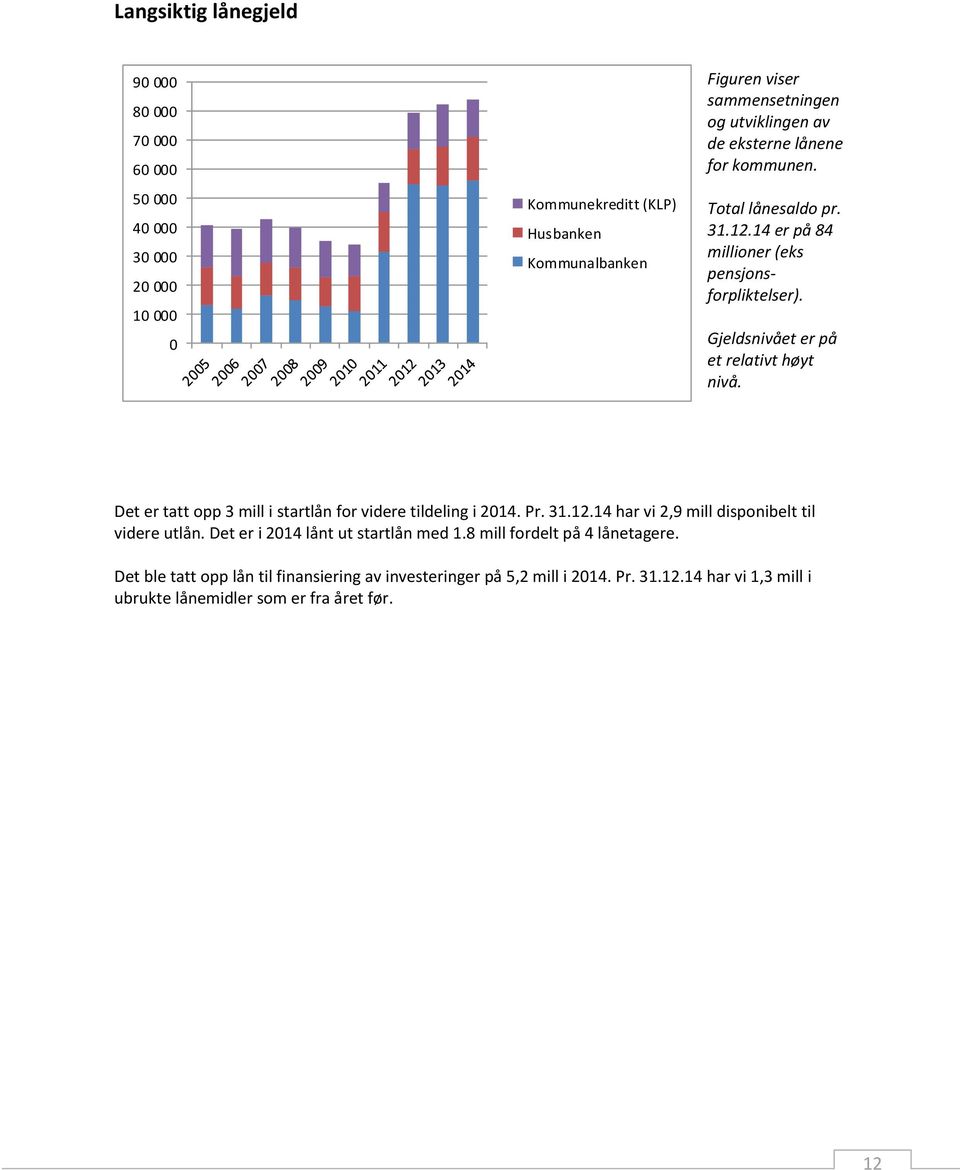 Det er tatt opp 3 mill i startlån for videre tildeling i 2014. Pr. 31.12.14 har vi 2,9 mill disponibelt til videre utlån. Det er i 2014 lånt ut startlån med 1.