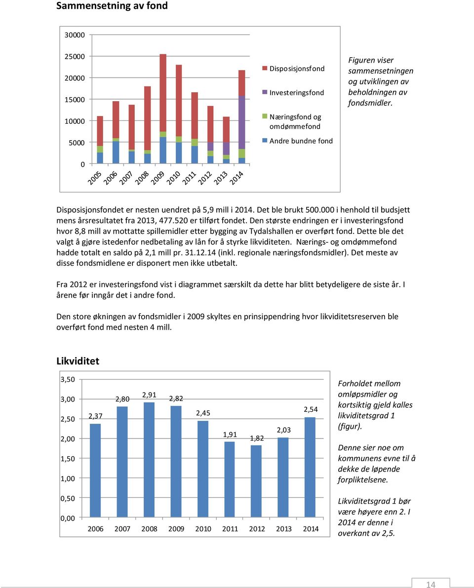 Den største endringen er i investeringsfond hvor 8,8 mill av mottatte spillemidler etter bygging av Tydalshallen er overført fond.