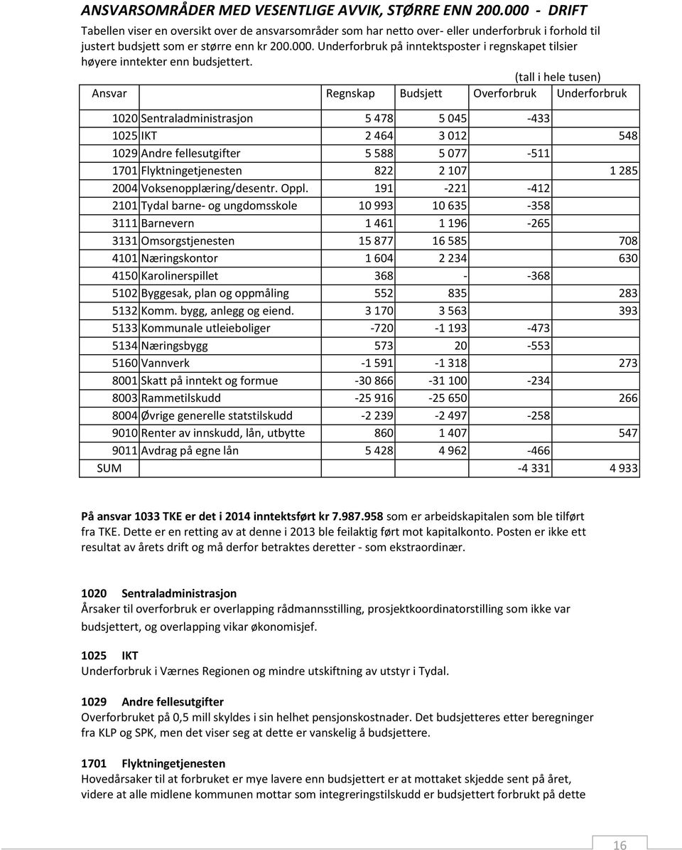 (tall i hele tusen) Ansvar Regnskap Budsjett Overforbruk Underforbruk 1020 Sentraladministrasjon 5 478 5 045-433 1025 IKT 2 464 3 012 548 1029 Andre fellesutgifter 5 588 5 077-511 1701