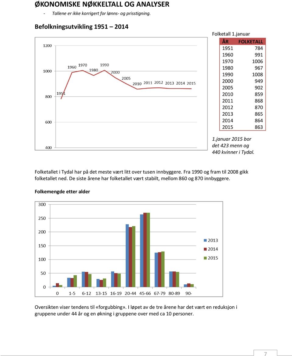 januar 2015 bor det 423 menn og 440 kvinner i Tydal. Folketallet i Tydal har på det meste vært litt over tusen innbyggere. Fra 1990 og fram til 2008 gikk folketallet ned.