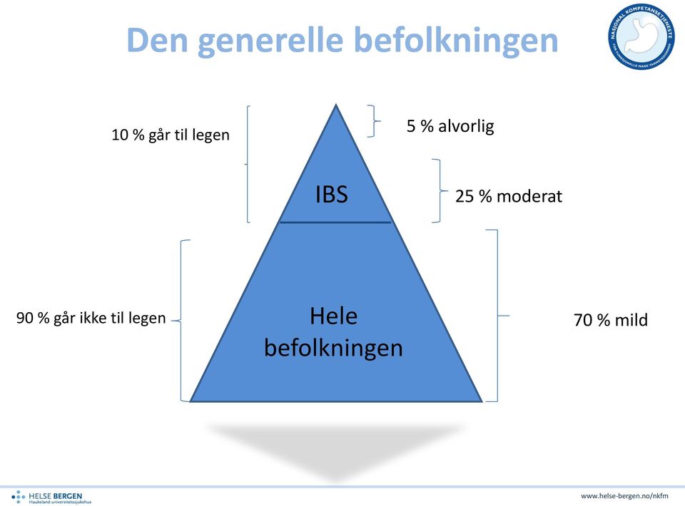 25 % moderat 90 % går ikke til