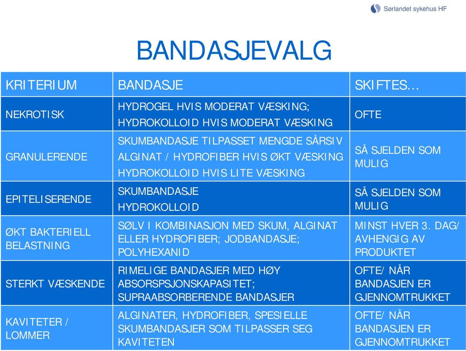 ALGINAT ELLER HYDROFIBER; JODBANDASJE; POLYHEXANID RIMELIGE BANDASJER MED HØY ABSORSPSJONSKAPASITET; SUPRAABSORBERENDE BANDASJER ALGINATER, HYDROFIBER, SPESIELLE SKUMBANDASJER SOM