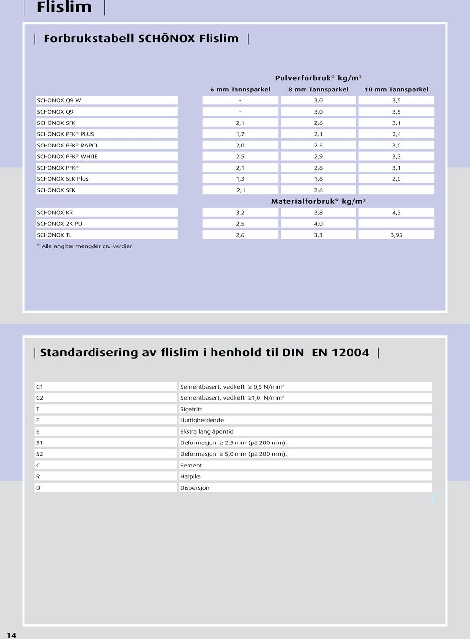 KR 3,2 3,8 4,3 SCHÖNOX 2K PU 2,5 4,0 SCHÖNOX TL 2,6 3,3 3,95 * Alle angitte mengder ca.