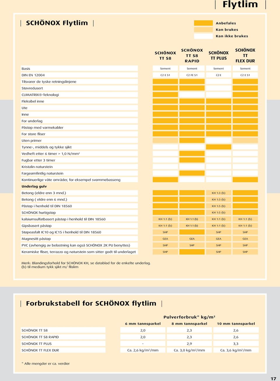 Vedheft etter 6 timer > 1,0 N/mm 2 Fugbar etter 3 timer Kristalin naturstein Fargeømfintlig naturstein Kontinuerlige våte områder, for eksempel svømmebasseng Underlag gulv Betong (eldre enn 3 mnd.