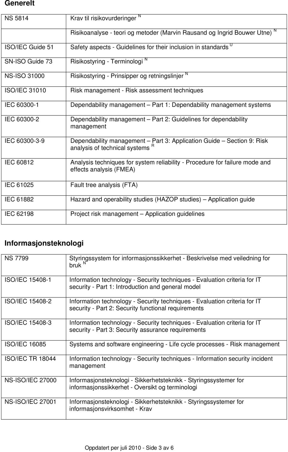 N Risk management - Risk assessment techniques Dependability management Part 1: Dependability management systems Dependability management Part 2: Guidelines for dependability management Dependability