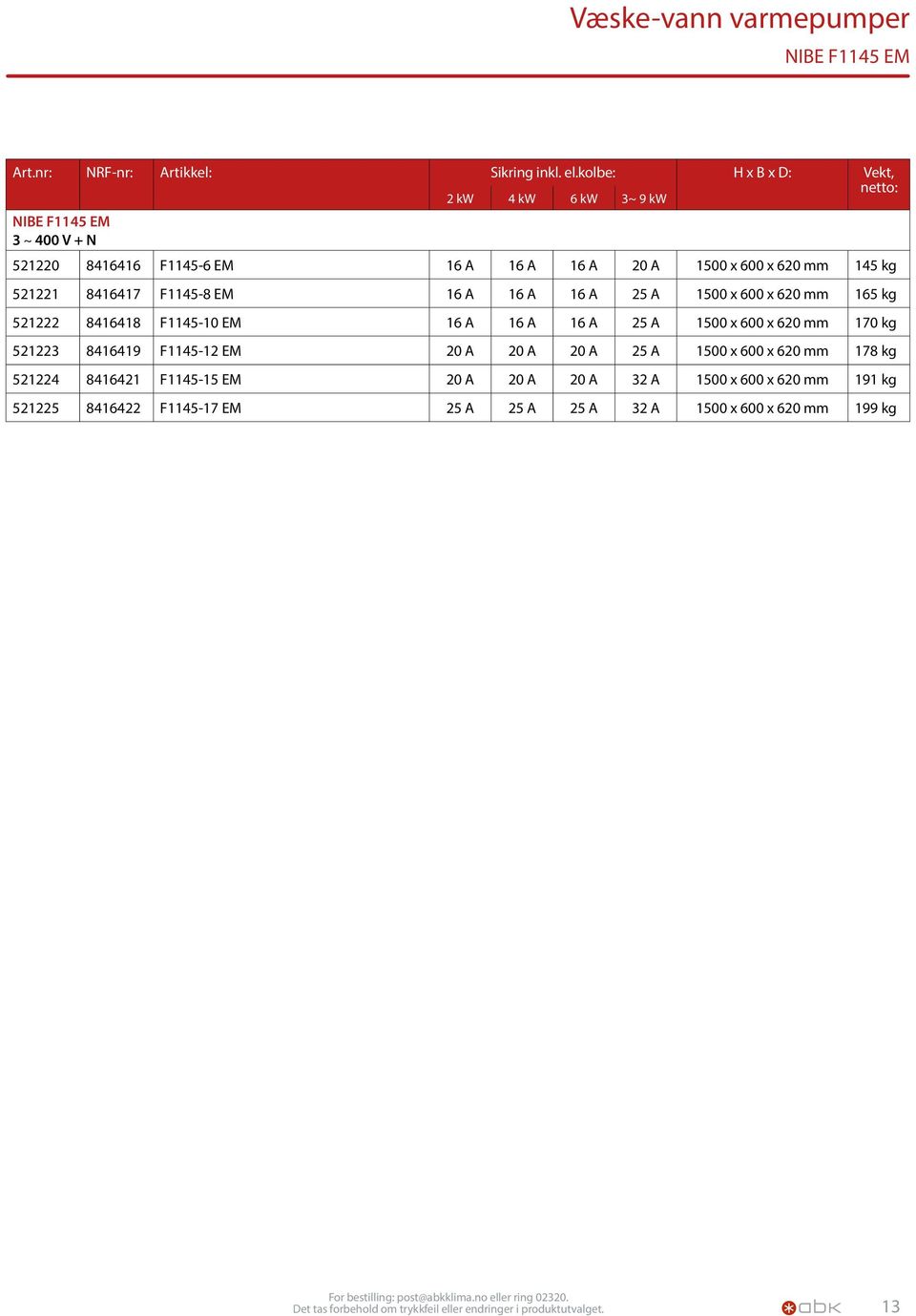 8416417 F1145-8 EM 16 A 16 A 16 A 25 A 1500 x 600 x 620 mm 165 kg 521222 8416418 F1145-10 EM 16 A 16 A 16 A 25 A 1500 x 600 x 620 mm 170 kg 521223 8416419 F1145-12 EM