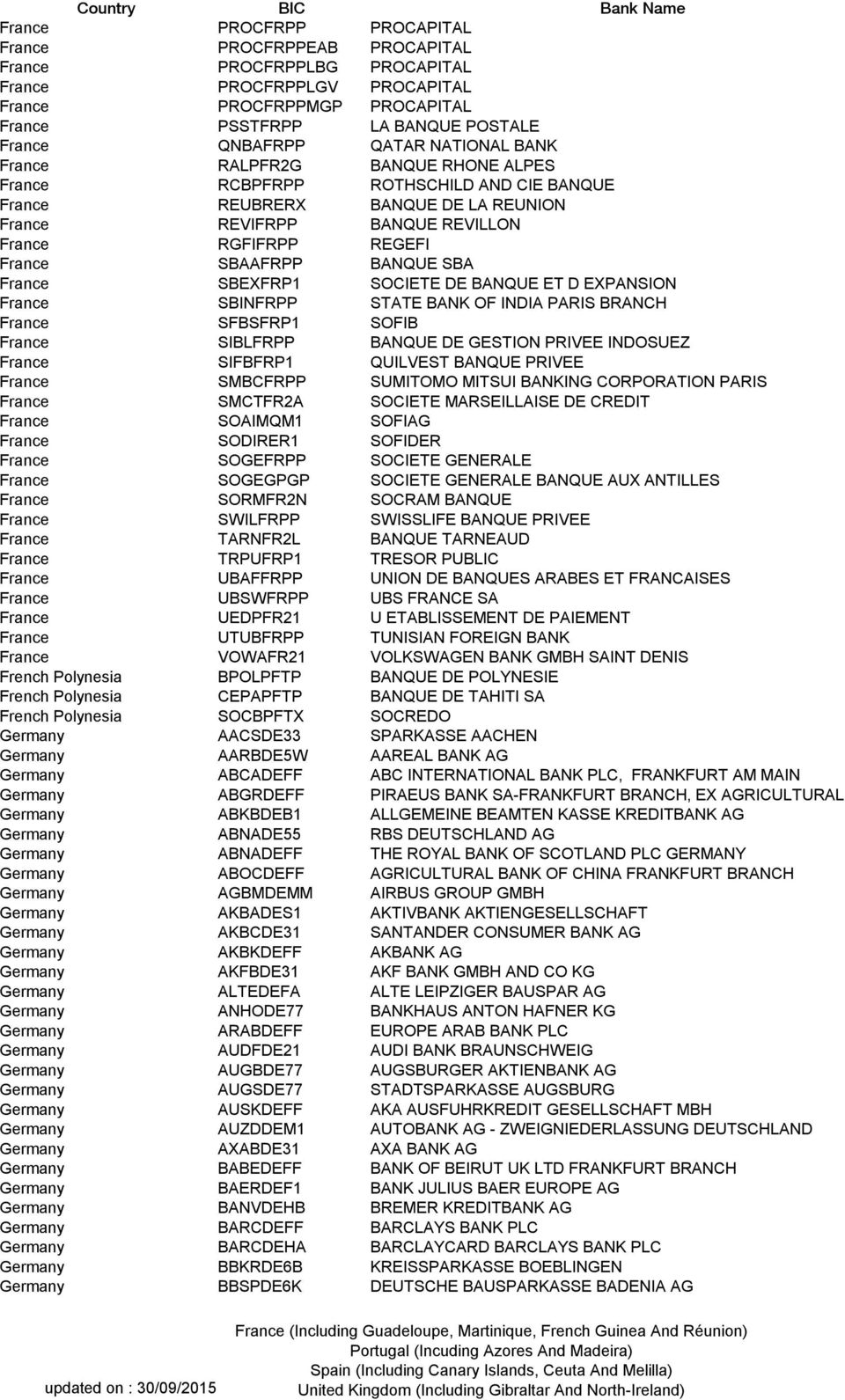 SBAAFRPP BANQUE SBA France SBEXFRP1 SOCIETE DE BANQUE ET D EXPANSION France SBINFRPP STATE BANK OF INDIA PARIS BRANCH France SFBSFRP1 SOFIB France SIBLFRPP BANQUE DE GESTION PRIVEE INDOSUEZ France