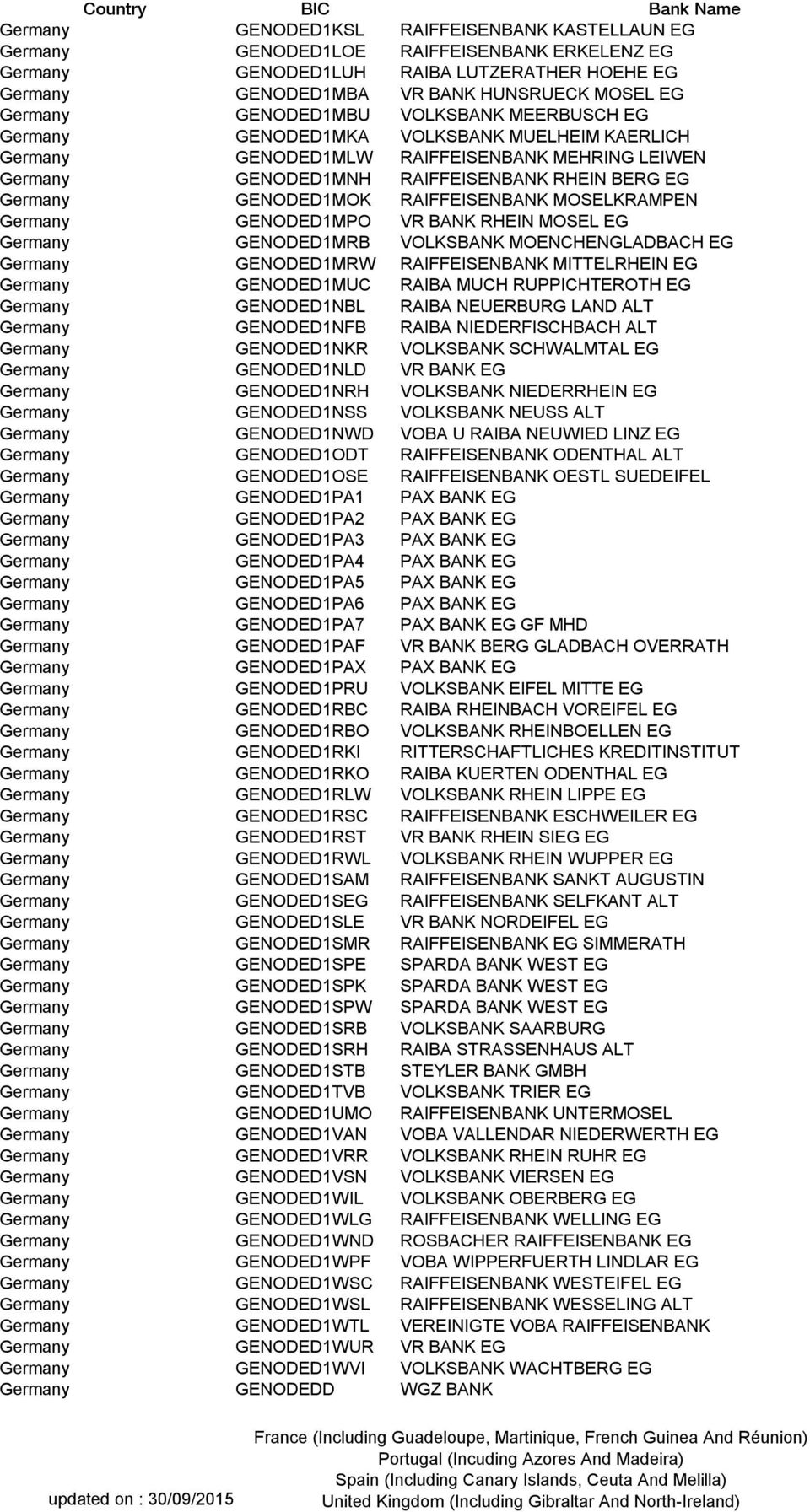 GENODED1MOK RAIFFEISENBANK MOSELKRAMPEN Germany GENODED1MPO VR BANK RHEIN MOSEL EG Germany GENODED1MRB VOLKSBANK MOENCHENGLADBACH EG Germany GENODED1MRW RAIFFEISENBANK MITTELRHEIN EG Germany