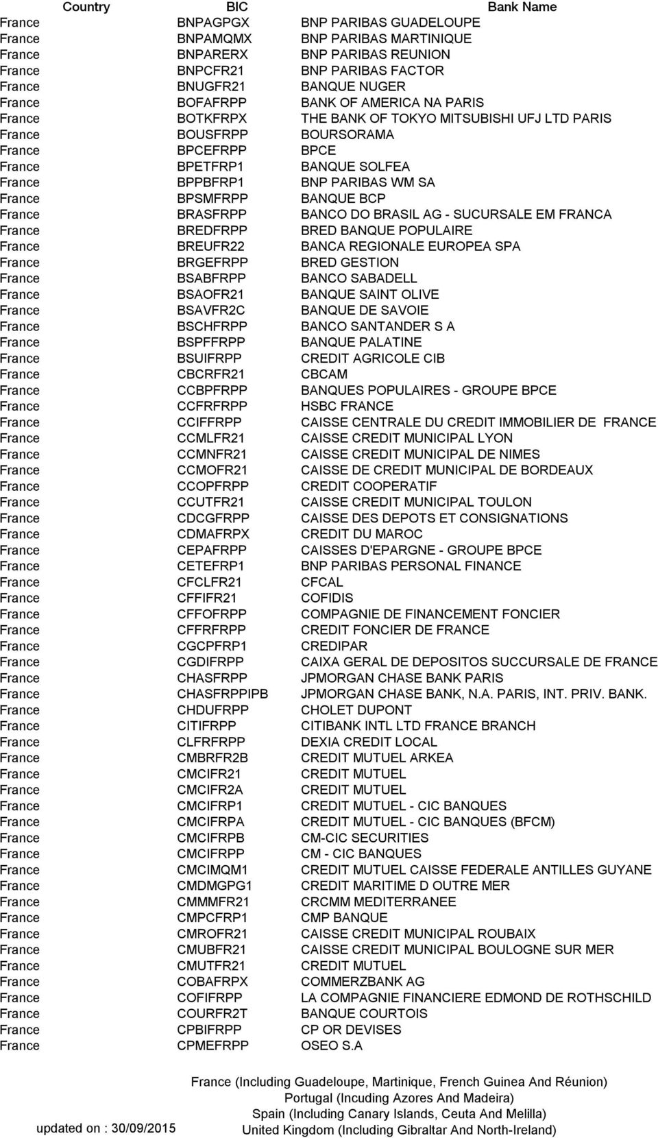 BPSMFRPP BANQUE BCP France BRASFRPP BANCO DO BRASIL AG - SUCURSALE EM FRANCA France BREDFRPP BRED BANQUE POPULAIRE France BREUFR22 BANCA REGIONALE EUROPEA SPA France BRGEFRPP BRED GESTION France