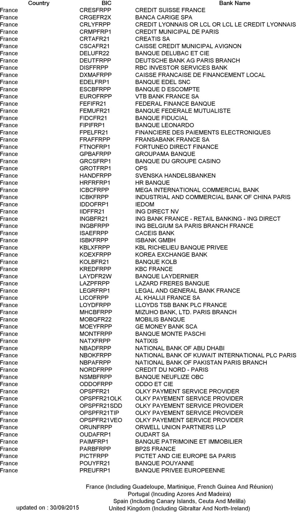 DXMAFRPP CAISSE FRANCAISE DE FINANCEMENT LOCAL France EDELFRP1 BANQUE EDEL SNC France ESCBFRPP BANQUE D ESCOMPTE France EUROFRPP VTB BANK FRANCE SA France FEFIFR21 FEDERAL FINANCE BANQUE France