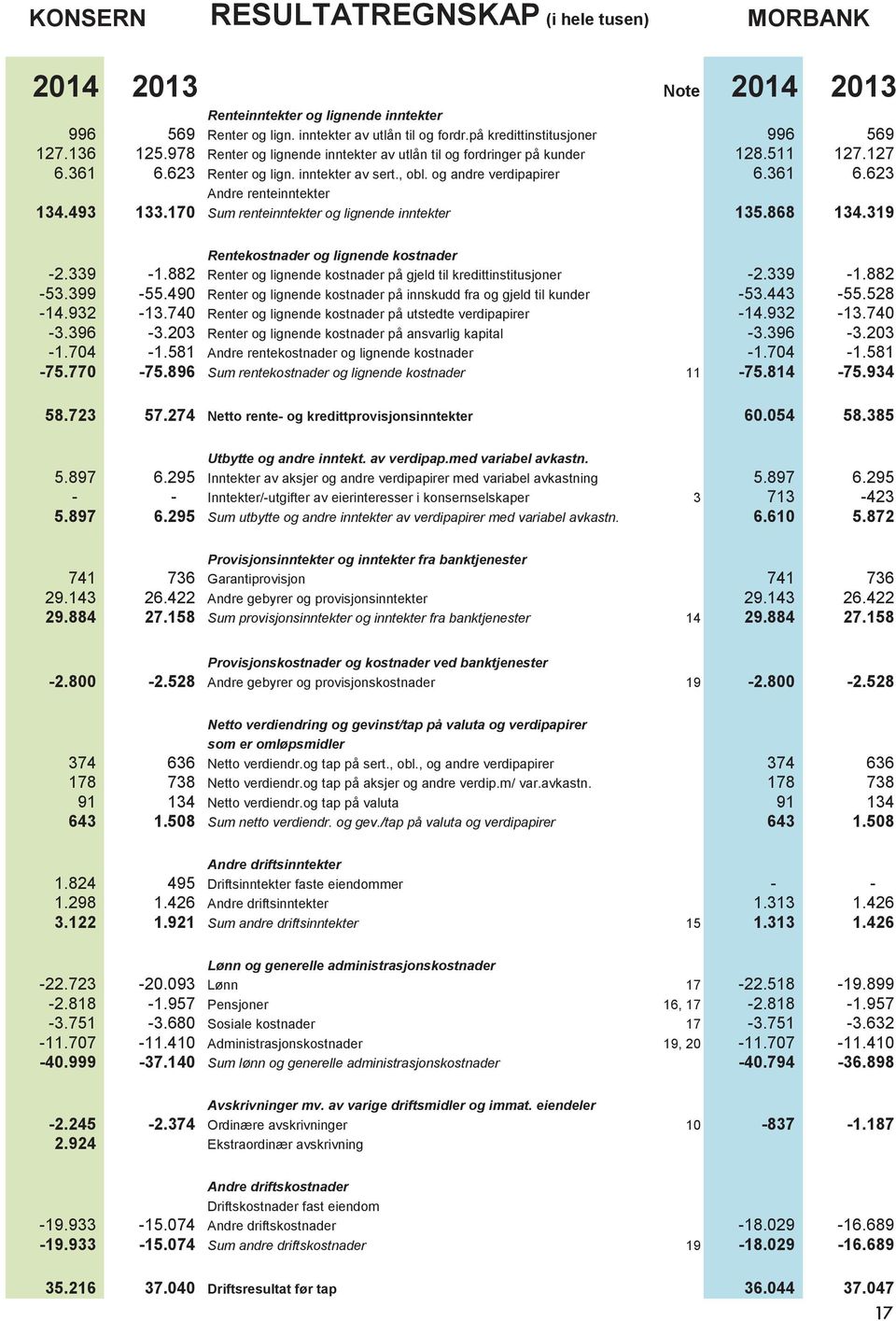 og andre verdipapirer 6.361 6.623 Andre renteinntekter 134.493 133.170 Sum renteinntekter og lignende inntekter 135.868 134.319 Rentekostnader og lignende kostnader -2.339-1.