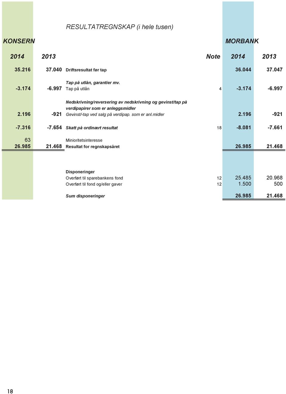 196-921 Gevinst/-tap ved salg på verdipap. som er anl.midler 2.196-921 -7.316-7.654 Skatt på ordinært resultat 18-8.081-7.661 63 Minioritetsinteresse 26.