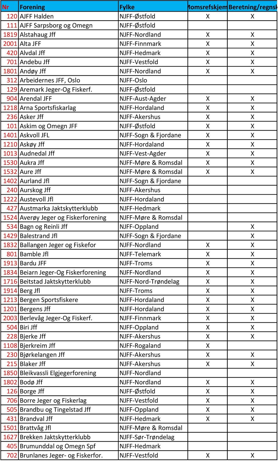 NJFF-Østfold 904 Arendal JFF NJFF-Aust-Agder X X 1218 Arna Sportsfiskarlag NJFF-Hordaland X X 236 Asker Jff NJFF-Akershus X X 101 Askim og Omegn JFF NJFF-Østfold X X 1401 Askvoll JFL NJFF-Sogn &