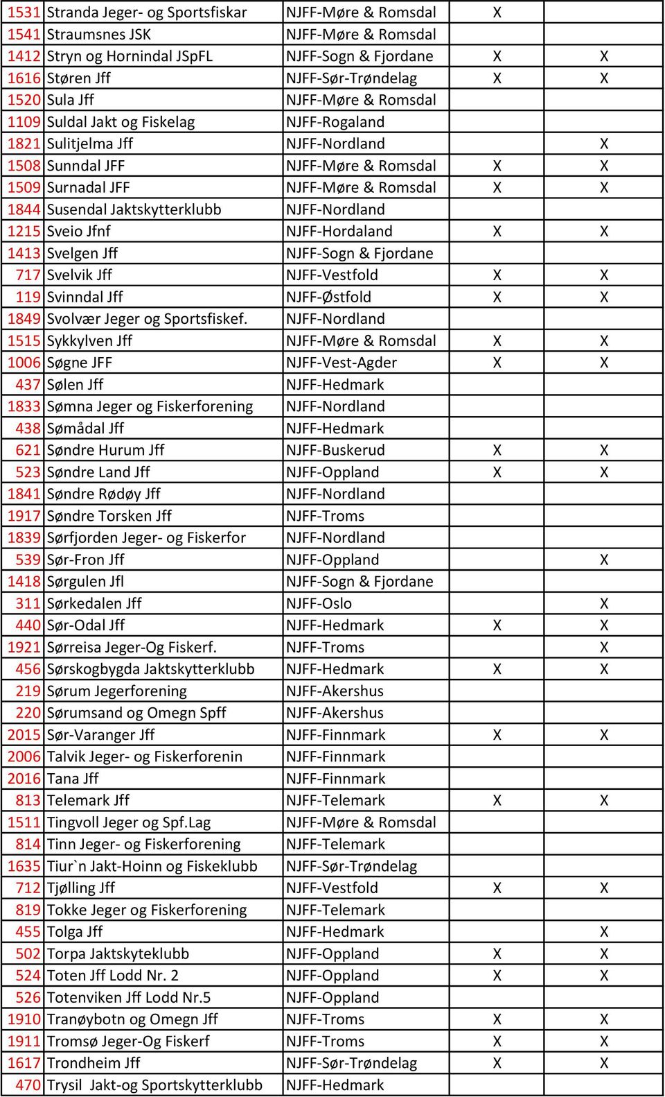 Susendal Jaktskytterklubb NJFF-Nordland 1215 Sveio Jfnf NJFF-Hordaland X X 1413 Svelgen Jff NJFF-Sogn & Fjordane 717 Svelvik Jff NJFF-Vestfold X X 119 Svinndal Jff NJFF-Østfold X X 1849 Svolvær Jeger