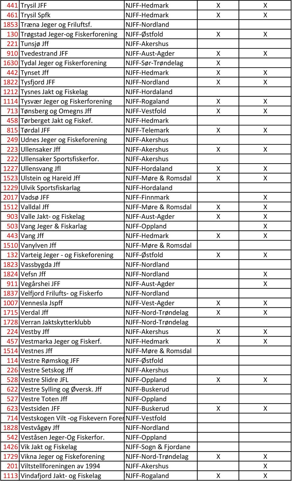 Tynset Jff NJFF-Hedmark X X 1822 Tysfjord JFF NJFF-Nordland X X 1212 Tysnes Jakt og Fiskelag NJFF-Hordaland 1114 Tysvær Jeger og Fiskerforening NJFF-Rogaland X X 713 Tønsberg og Omegns Jff