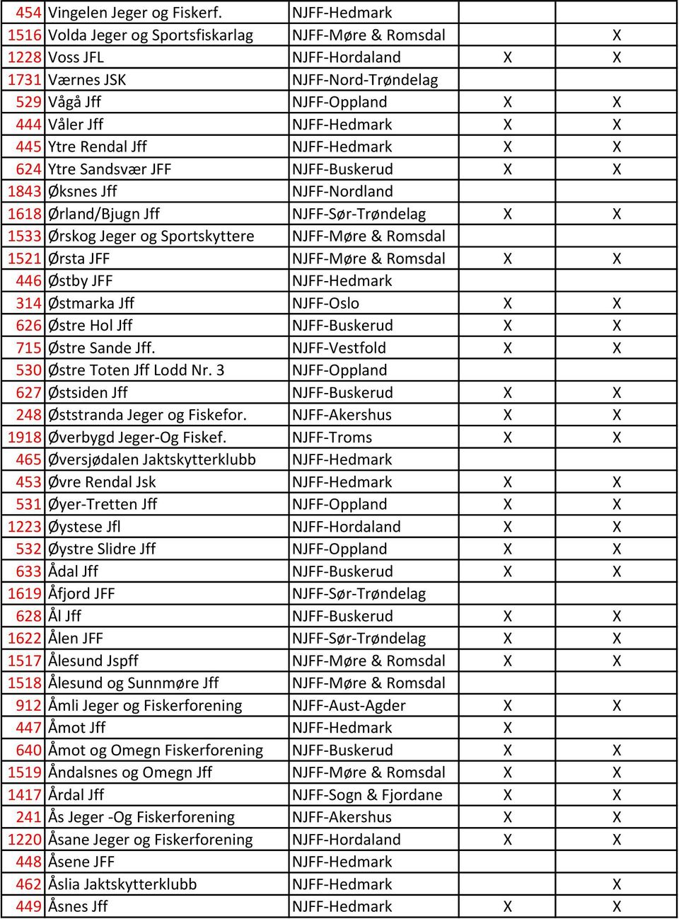 X 445 Ytre Rendal Jff NJFF-Hedmark X X 624 Ytre Sandsvær JFF NJFF-Buskerud X X 1843 Øksnes Jff NJFF-Nordland 1618 Ørland/Bjugn Jff NJFF-Sør-Trøndelag X X 1533 Ørskog Jeger og Sportskyttere NJFF-Møre