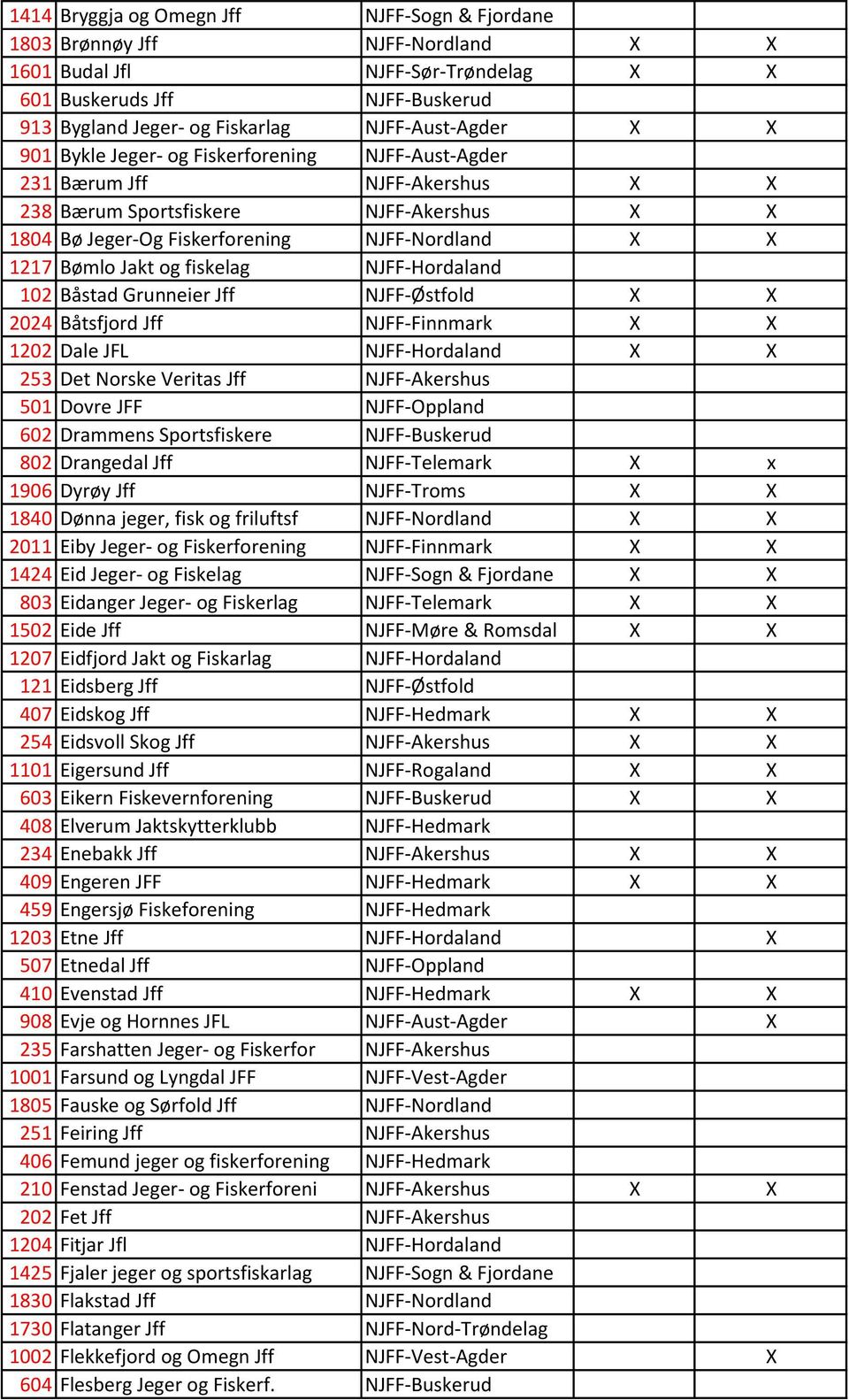 fiskelag NJFF-Hordaland 102 Båstad Grunneier Jff NJFF-Østfold X X 2024 Båtsfjord Jff NJFF-Finnmark X X 1202 Dale JFL NJFF-Hordaland X X 253 Det Norske Veritas Jff NJFF-Akershus 501 Dovre JFF