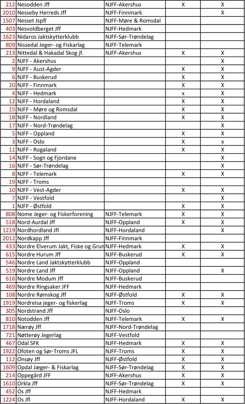 NJFF-Akershus X X 2 NJFF - Akershus X 9 NJFF - Aust-Agder X X 6 NJFF - Buskerud X X 20 NJFF - Finnmark X X 4 NJFF - Hedmark x X 12 NJFF - Hordaland X X 15 NJFF - Møre og Romsdal X X 18 NJFF -