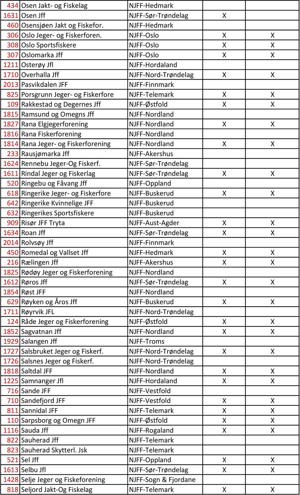 Porsgrunn Jeger- og Fiskerfore NJFF-Telemark X X 109 Rakkestad og Degernes Jff NJFF-Østfold X X 1815 Ramsund og Omegns Jff NJFF-Nordland 1827 Rana Elgjegerforening NJFF-Nordland X X 1816 Rana
