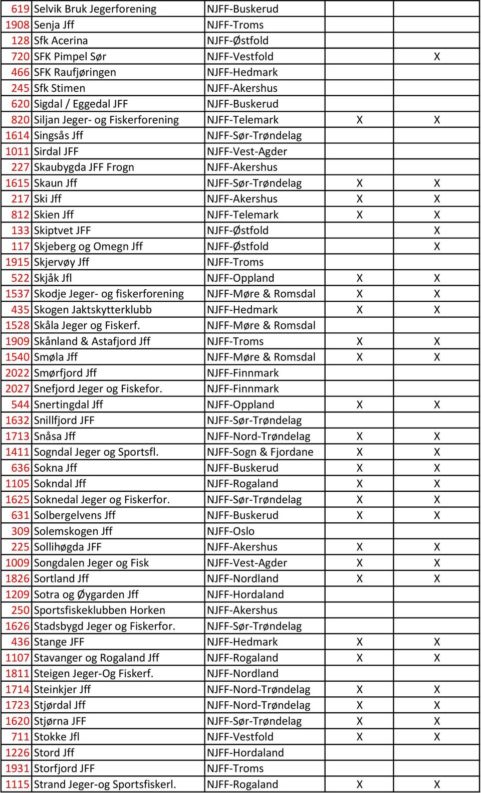 1615 Skaun Jff NJFF-Sør-Trøndelag X X 217 Ski Jff NJFF-Akershus X X 812 Skien Jff NJFF-Telemark X X 133 Skiptvet JFF NJFF-Østfold X 117 Skjeberg og Omegn Jff NJFF-Østfold X 1915 Skjervøy Jff