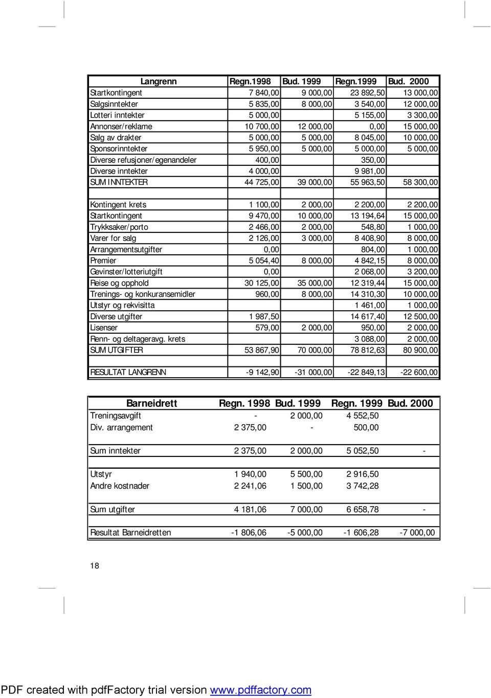 15 000,00 Salg av drakter 5 000,00 5 000,00 8 045,00 10 000,00 Sponsorinntekter 5 950,00 5 000,00 5 000,00 5 000,00 Diverse refusjoner/egenandeler 400,00 350,00 Diverse inntekter 4 000,00 9 981,00