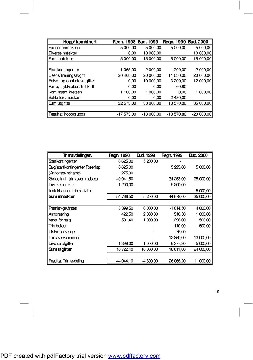 000,00 Lisens/treningsavgift 20 408,00 20 000,00 11 630,00 20 000,00 Reise- og oppholdsutgifter 0,00 10 000,00 3 200,00 12 000,00 Porto, trykksaker, tidskrift 0,00 0,00 60,80 Kontingent kretsen 1