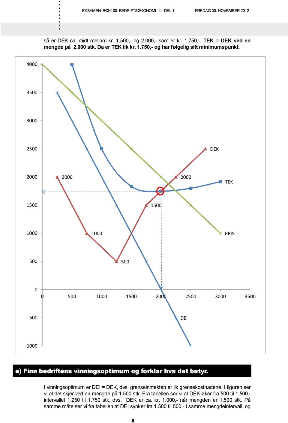 vinningsoptimum er DEI = DEK, dvs grenseinntekten er lik grensekostnadene I figuren ser vi at det skjer ved en mengde på 1 stk Fra tabellen ser vi at DEK øker