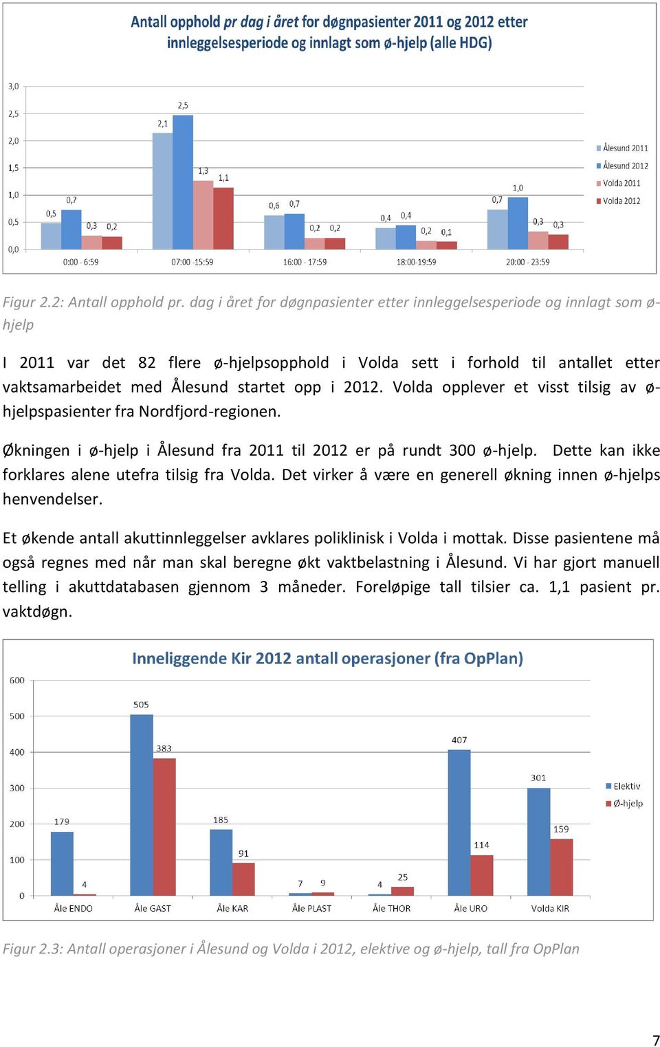 opp i 2012. Volda opplever et visst tilsig av ø- hjelpspasienter fra Nordfjord-regionen. Økningen i ø-hjelp i Ålesund fra 2011 til 2012 er på rundt 300 ø-hjelp.