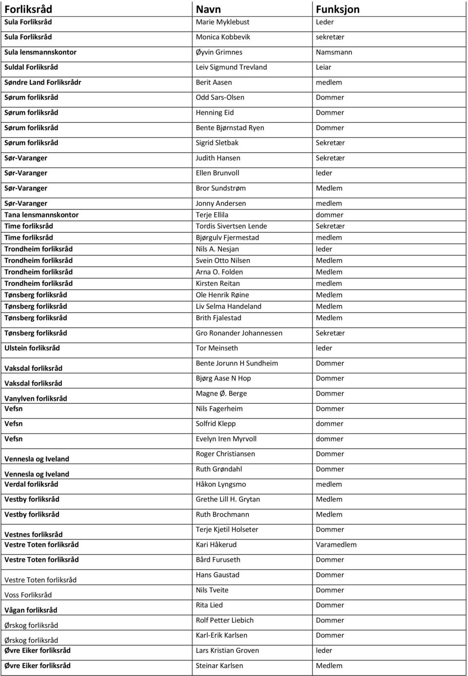 Judith Hansen Sekretær Sør-Varanger Ellen Brunvoll leder Sør-Varanger Bror Sundstrøm Medlem Sør-Varanger Jonny Andersen medlem Tana lensmannskontor Terje Ellila dommer Time forliksråd Tordis