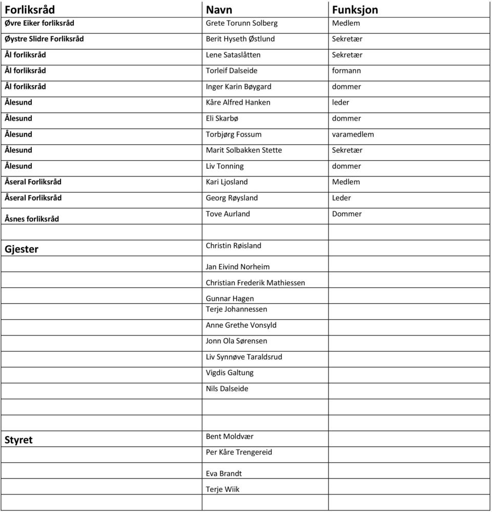 Ålesund Liv Tonning dommer Åseral Forliksråd Kari Ljosland Medlem Åseral Forliksråd Georg Røysland Leder Åsnes forliksråd Tove Aurland Gjester Christin Røisland Jan Eivind Norheim Christian