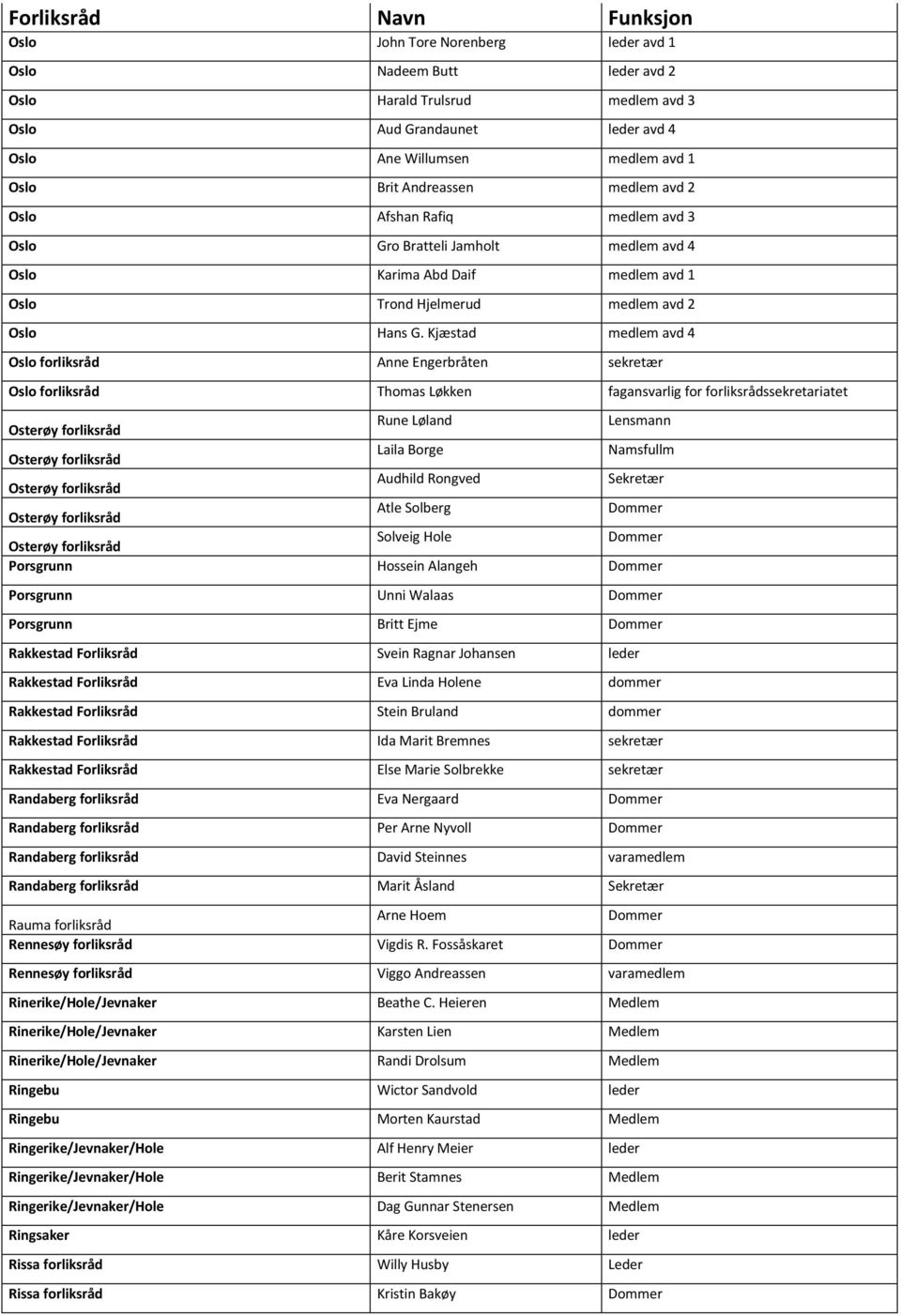 Kjæstad medlem avd 4 Oslo forliksråd Anne Engerbråten sekretær Oslo forliksråd Thomas Løkken fagansvarlig for forliksrådssekretariatet Osterøy forliksråd Rune Løland Lensmann Osterøy forliksråd Laila