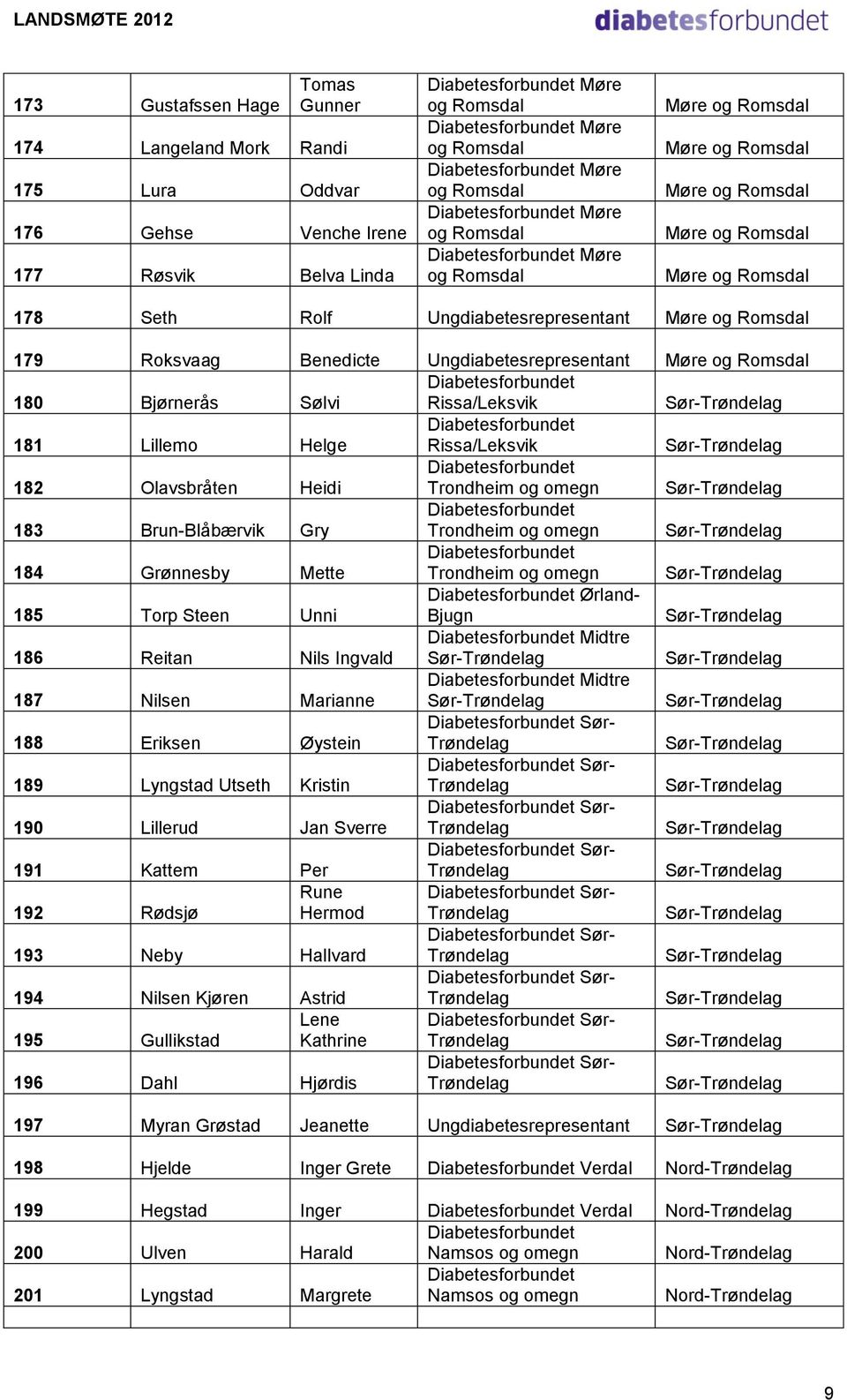 180 Bjørnerås Sølvi Rissa/Leksvik Sør-Trøndelag 181 Lillemo Helge Rissa/Leksvik Sør-Trøndelag 182 Olavsbråten Heidi Trondheim og omegn Sør-Trøndelag 183 Brun-Blåbærvik Gry Trondheim og omegn