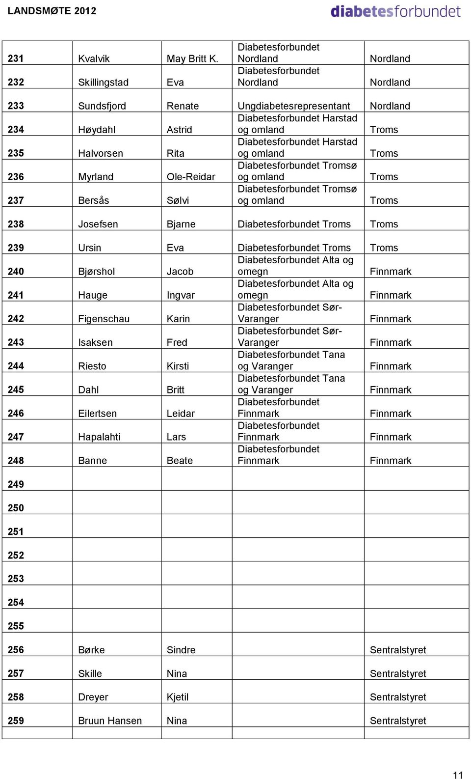 236 Myrland Ole-Reidar Tromsø og omland Troms 237 Bersås Sølvi Tromsø og omland Troms 238 Josefsen Bjarne Troms Troms 239 Ursin Eva Troms Troms 240 Bjørshol Jacob Alta og omegn Finnmark 241 Hauge