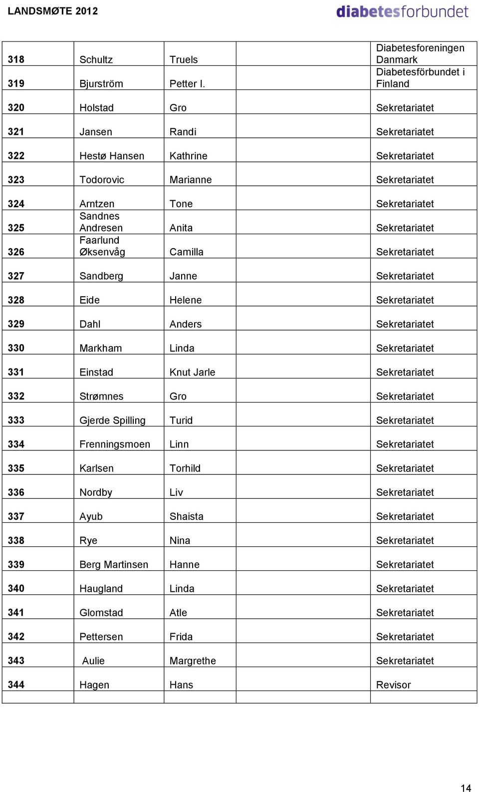 Arntzen Tone Sekretariatet 325 Sandnes Andresen Anita Sekretariatet 326 Faarlund Øksenvåg Camilla Sekretariatet 327 Sandberg Janne Sekretariatet 328 Eide Helene Sekretariatet 329 Dahl Anders