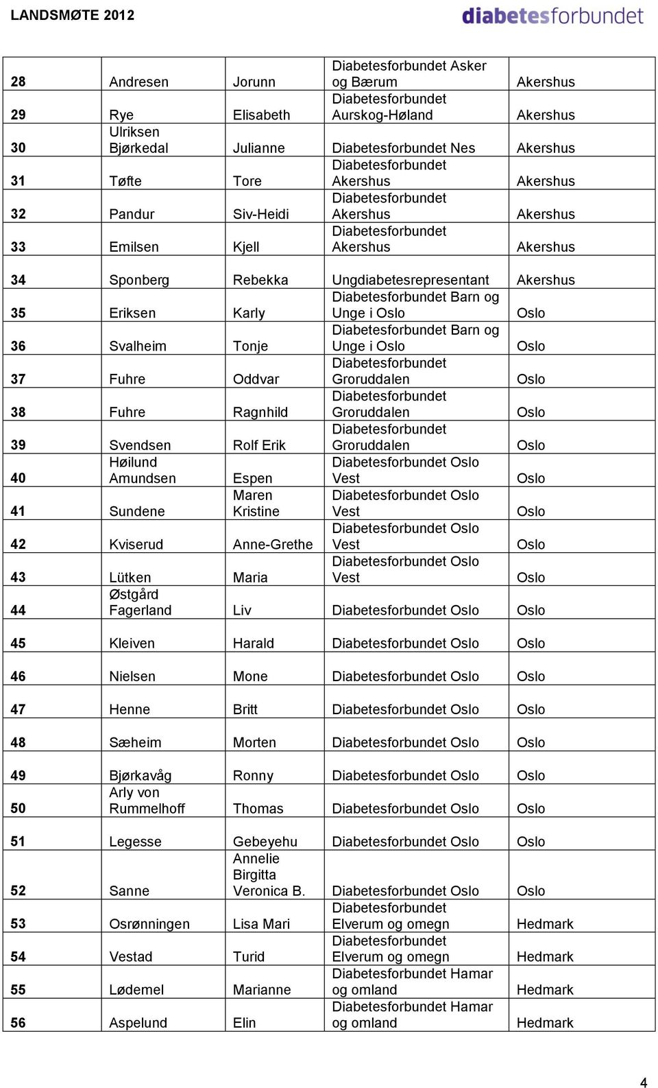 Groruddalen Oslo 38 Fuhre Ragnhild Groruddalen Oslo 39 Svendsen Rolf Erik Groruddalen Oslo 40 Høilund Amundsen Espen Oslo Vest Oslo 41 Sundene Maren Kristine Oslo Vest Oslo 42 Kviserud Anne-Grethe