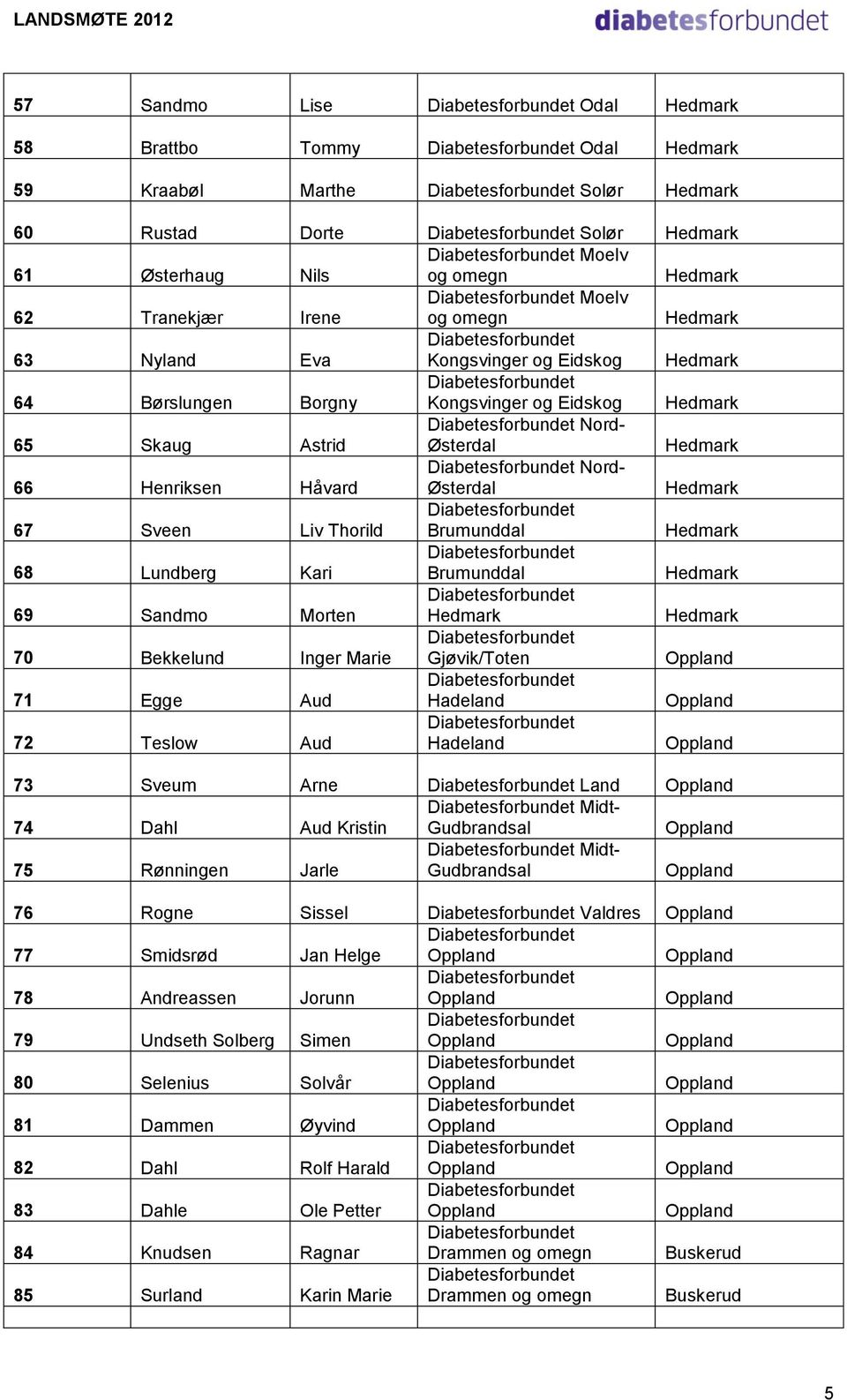 Thorild Brumunddal Hedmark 68 Lundberg Kari Brumunddal Hedmark 69 Sandmo Morten Hedmark Hedmark 70 Bekkelund Inger Marie Gjøvik/Toten Oppland 71 Egge Aud Hadeland Oppland 72 Teslow Aud Hadeland