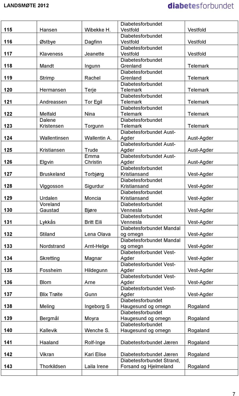 125 Kristiansen Trude Emma 126 Elgvin Christin 127 Bruskeland Torbjørg 128 Viggosson Sigurdur 129 Urdalen Moncia Voreland 130 Gaustad Bjøre 131 Lykkås Britt Eili 132 Stiland Lena Olava 133 Nordstrand