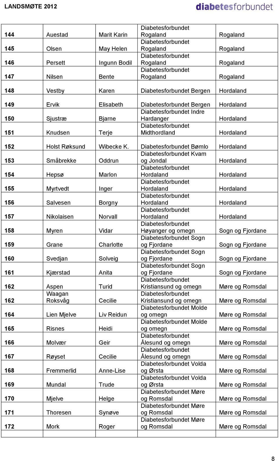 Bømlo Hordaland 153 Småbrekke Oddrun Kvam og Jondal Hordaland 154 Hepsø Marlon Hordaland Hordaland 155 Myrtvedt Inger Hordaland Hordaland 156 Salvesen Borgny Hordaland Hordaland 157 Nikolaisen