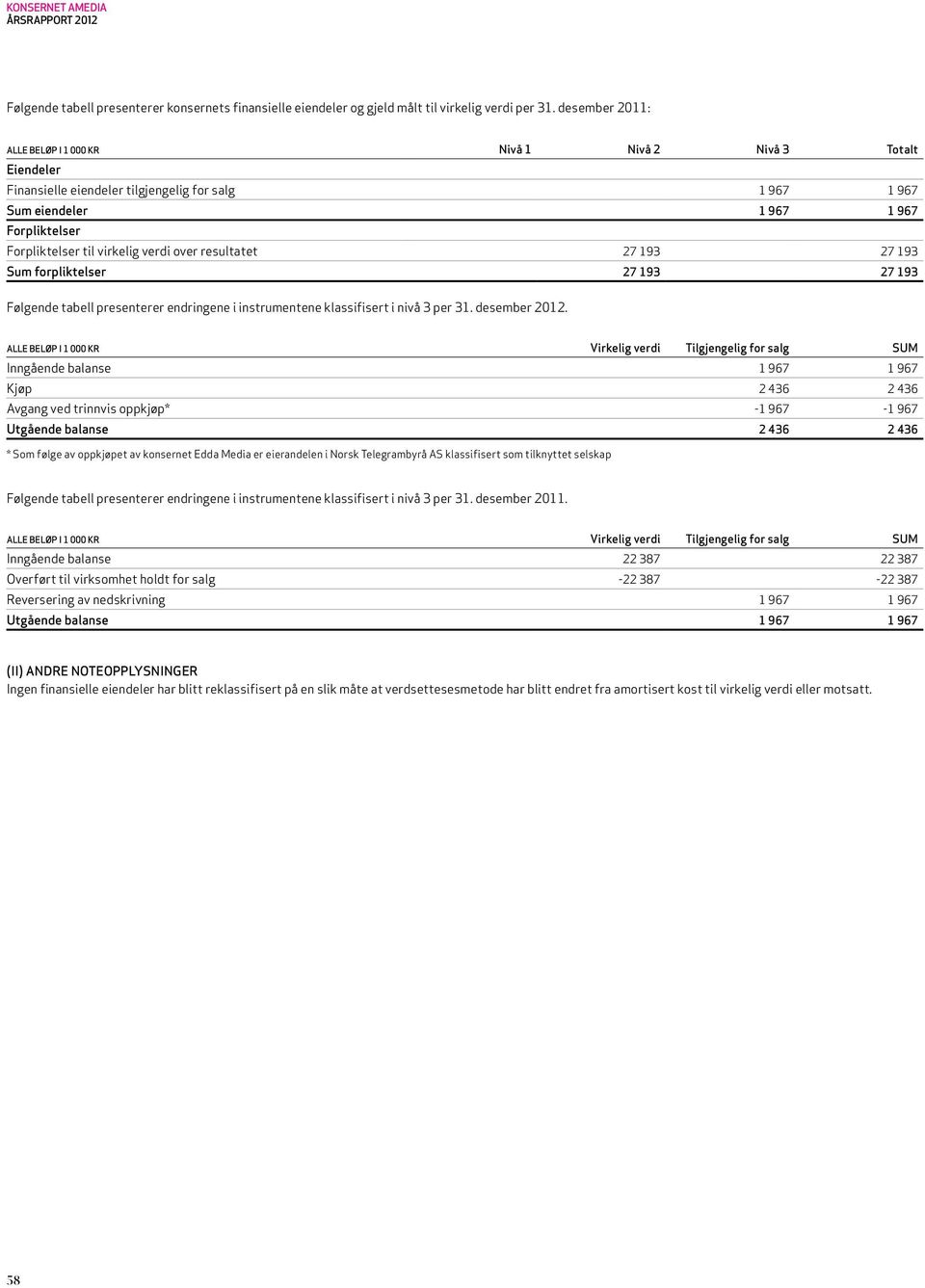 verdi over resultatet 27 193 27 193 Sum forpliktelser 27 193 27 193 Følgende tabell presenterer endringene i instrumentene klassifisert i nivå 3 per 31. desember 2012.